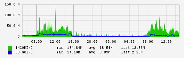 Daily View Graph