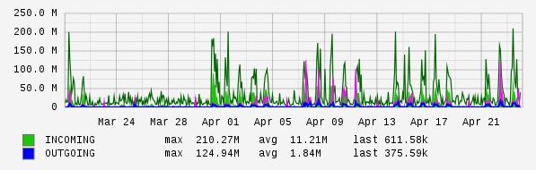 Monthly View Graph