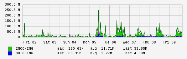 Weekly View Graph