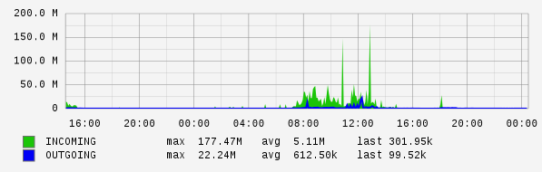 Daily View Graph