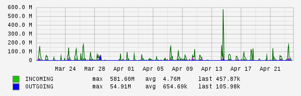 Monthly View Graph