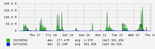 Weekly View Graph