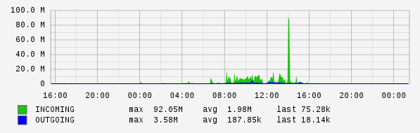 Daily View Graph