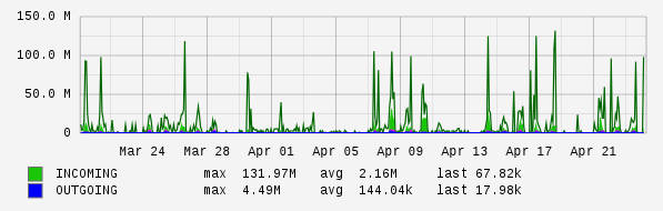 Monthly View Graph