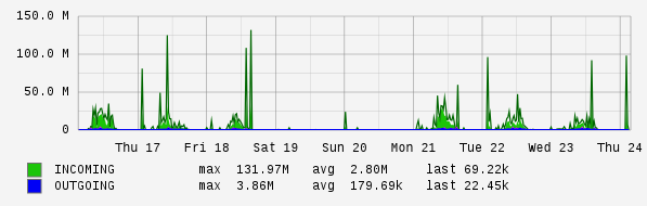 Weekly View Graph