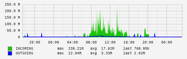 Daily View Graph