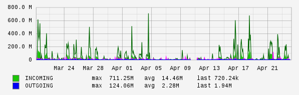 Monthly View Graph