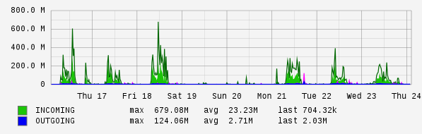 Weekly View Graph