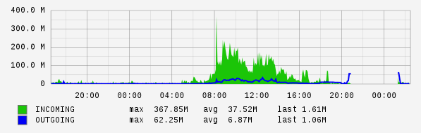 Daily View Graph