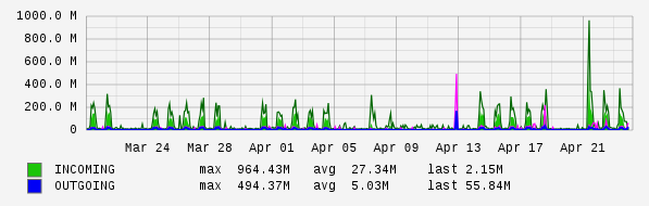 Monthly View Graph