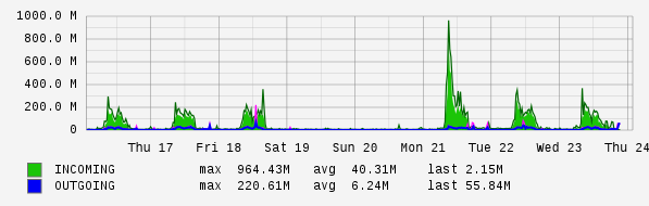 Weekly View Graph