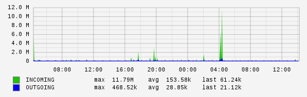 daily router statistics (5-minute average)