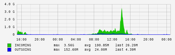 Daily View Graph