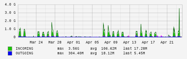 Monthly View Graph