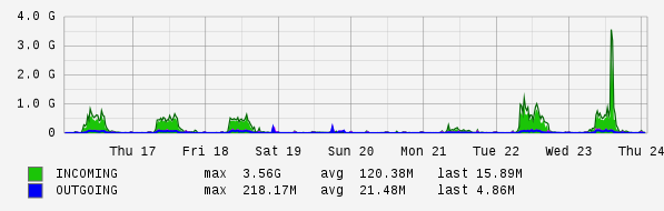 Weekly View Graph