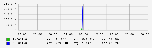 Daily View Graph