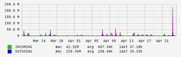 Monthly View Graph