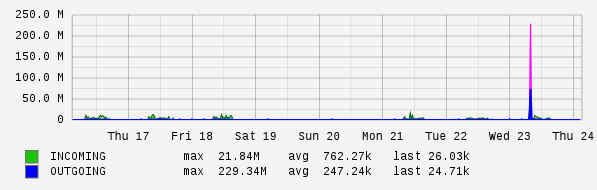 Weekly View Graph