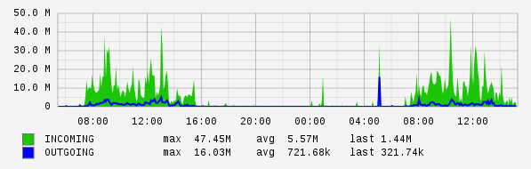 Daily View Graph