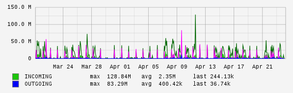 Monthly View Graph