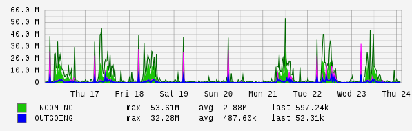 Weekly View Graph