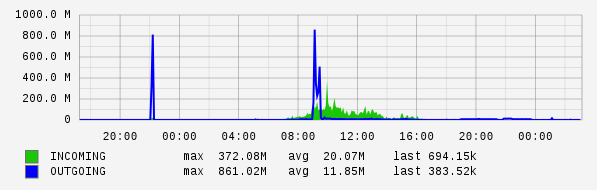 Daily View Graph