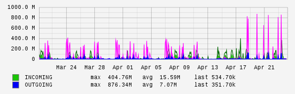 Monthly View Graph