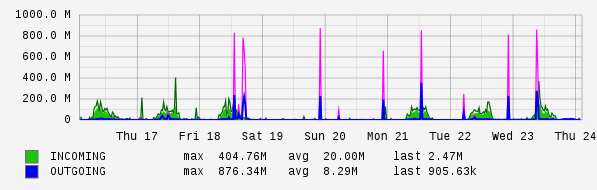 Weekly View Graph