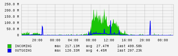 Daily View Graph