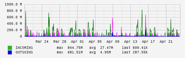 Monthly View Graph