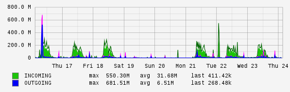 Weekly View Graph