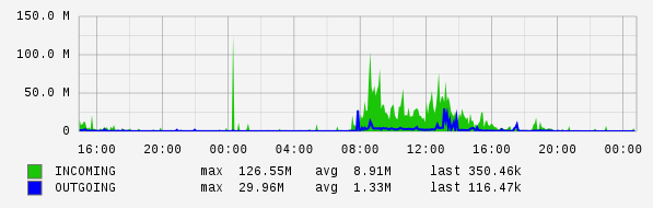 Daily View Graph