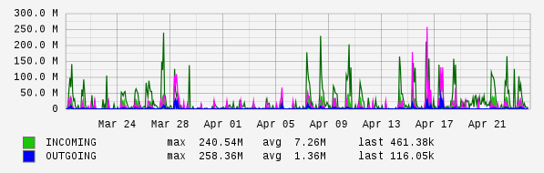 Monthly View Graph