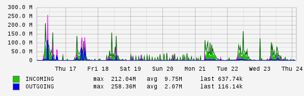 Weekly View Graph