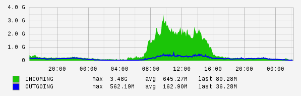 Daily View Graph