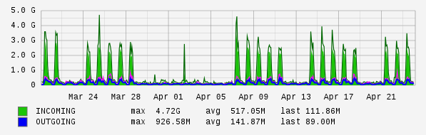 Monthly View Graph