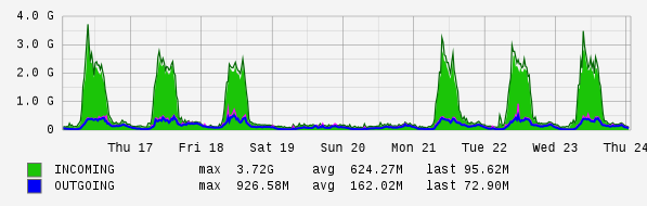 Weekly View Graph