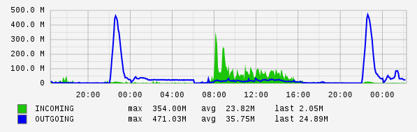 Daily View Graph