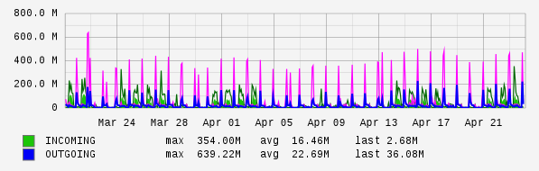 Monthly View Graph