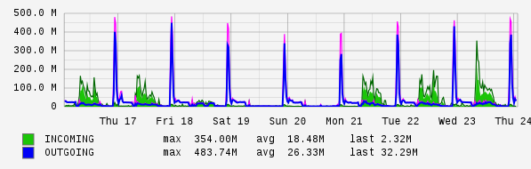 Weekly View Graph