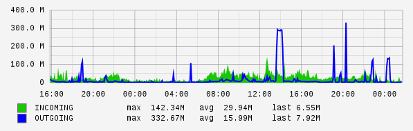 Daily View Graph