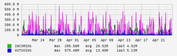 Monthly View Graph