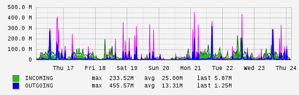 Weekly View Graph