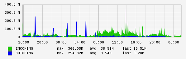 Daily View Graph