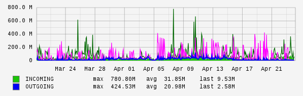 Monthly View Graph