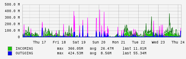 Weekly View Graph