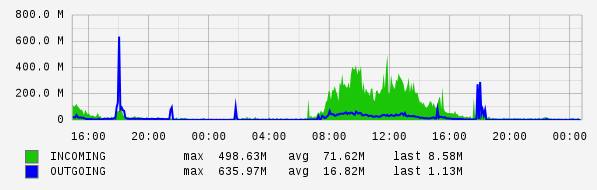 Daily View Graph