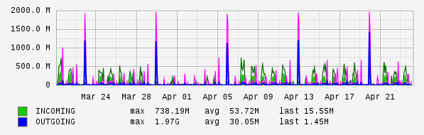 Monthly View Graph