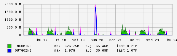 Weekly View Graph