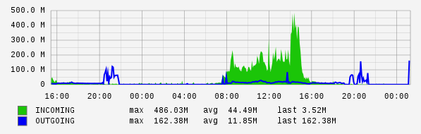 Daily View Graph